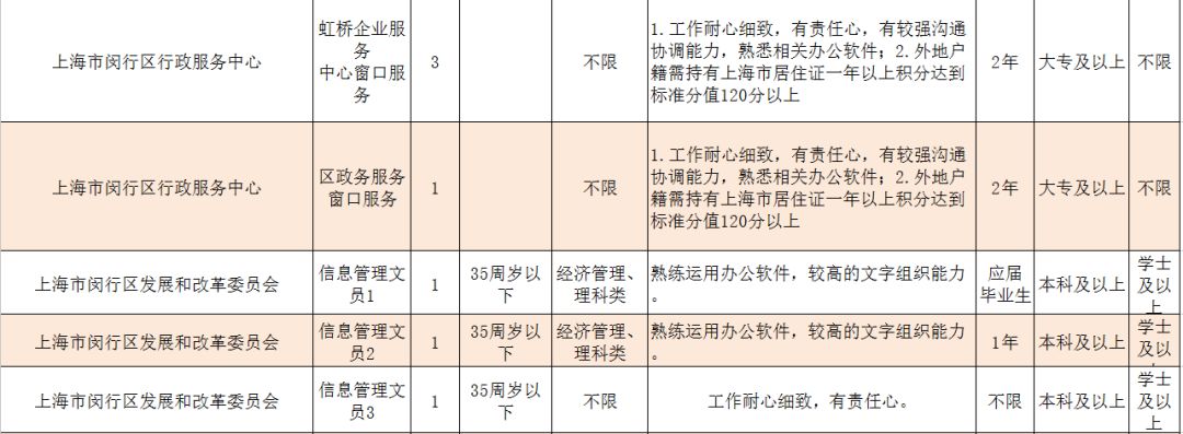 闵行区交通运输局最新招聘信息概览